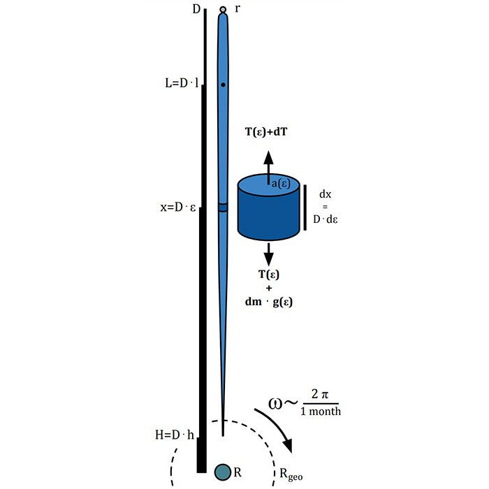 schema calcul cable espace ascenseur
