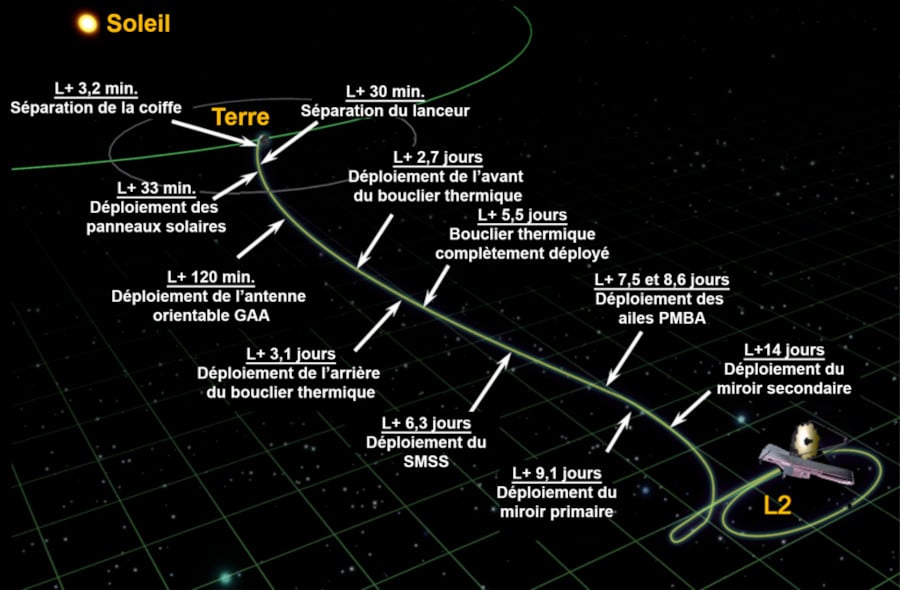 schéma déploiement james webb
