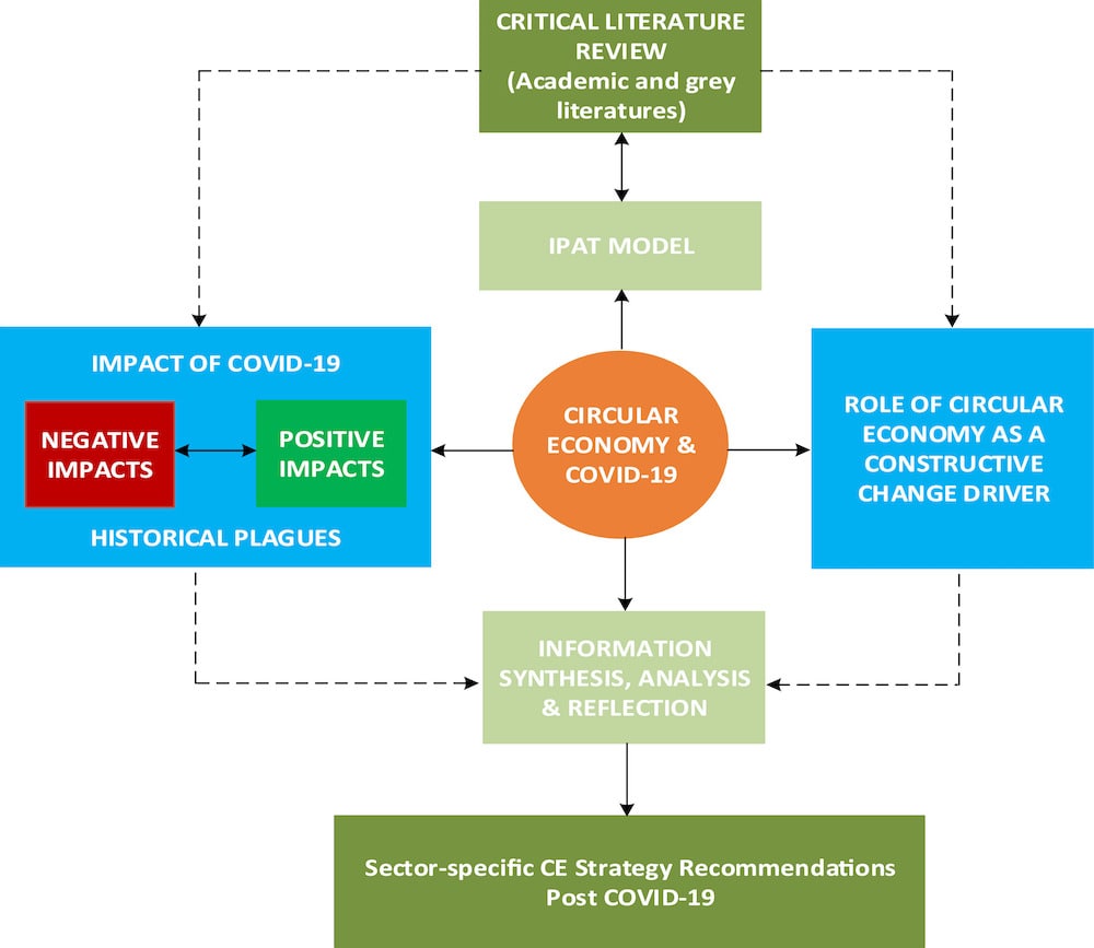 schema methodologie relance economie circulaire covid