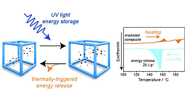 principe stockage energie mof photointerrupteur