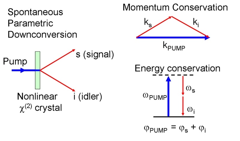 spdc procede optique photons