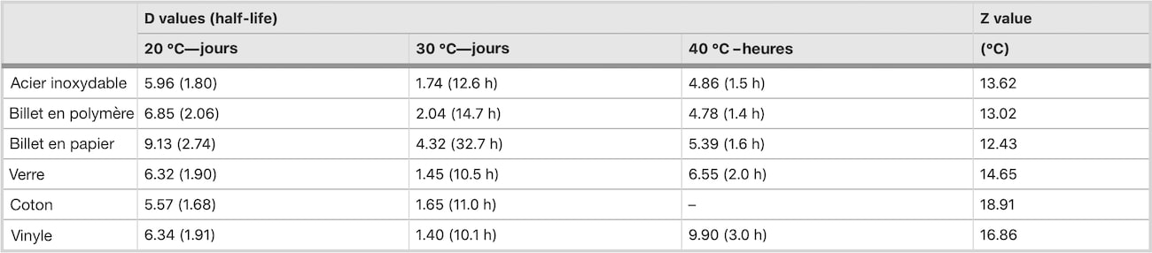 survie coronavirus sars-cov-2 surfaces