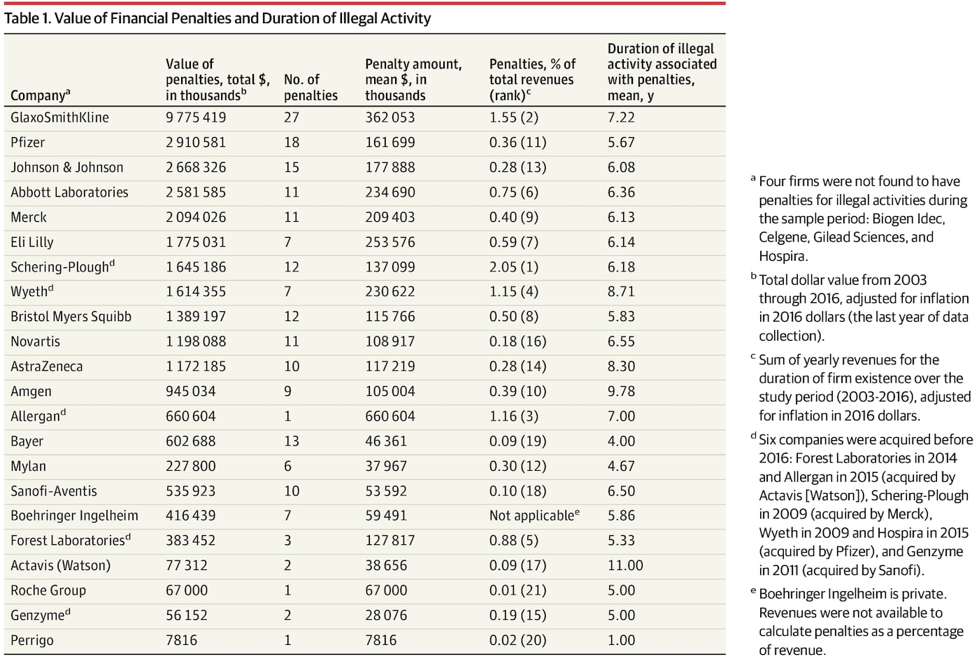 tableau penalites entreprises pharmaceutiques valeur
