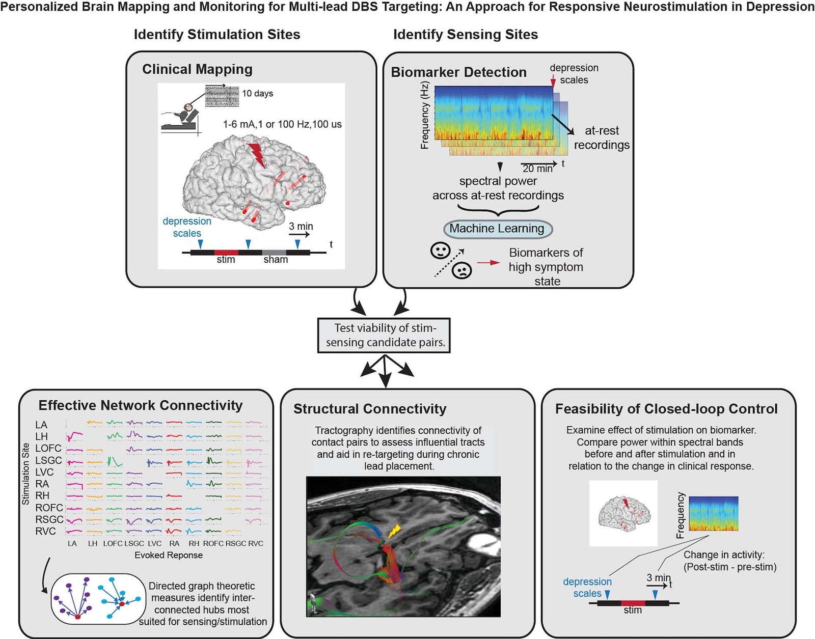 traitement depression ciblage biomarqueurs implant neuronal