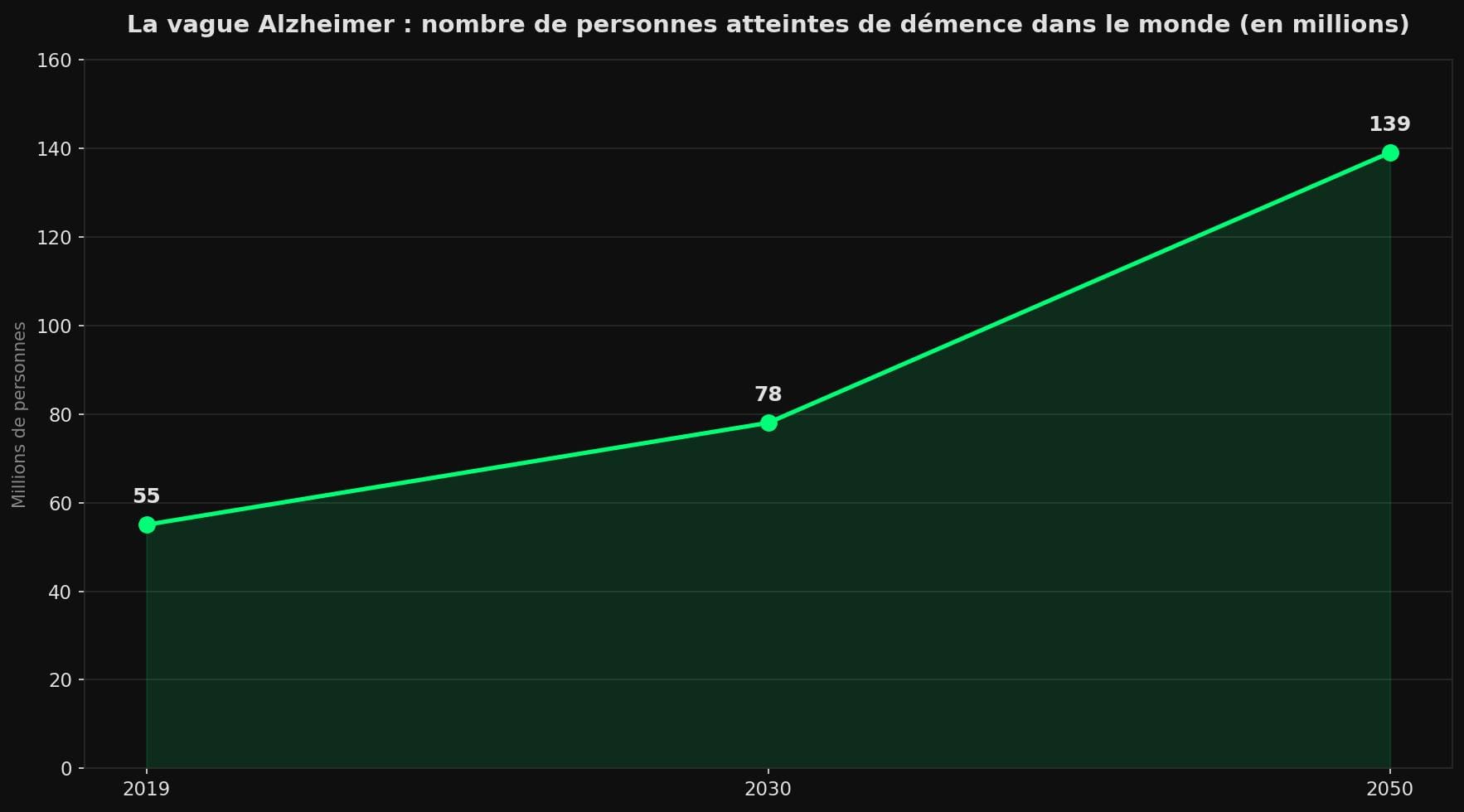 Courbe de la progression mondiale de la démence : 55 millions de cas en 2019, 78 millions en 2030, 139 millions en 2050