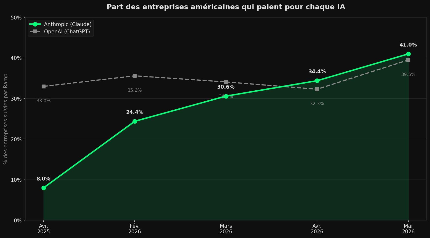 Courbe comparant la part des entreprises américaines payant pour Anthropic et pour OpenAI d'avril 2025 à mai 2026, Anthropic passant de 8 % à 41 %