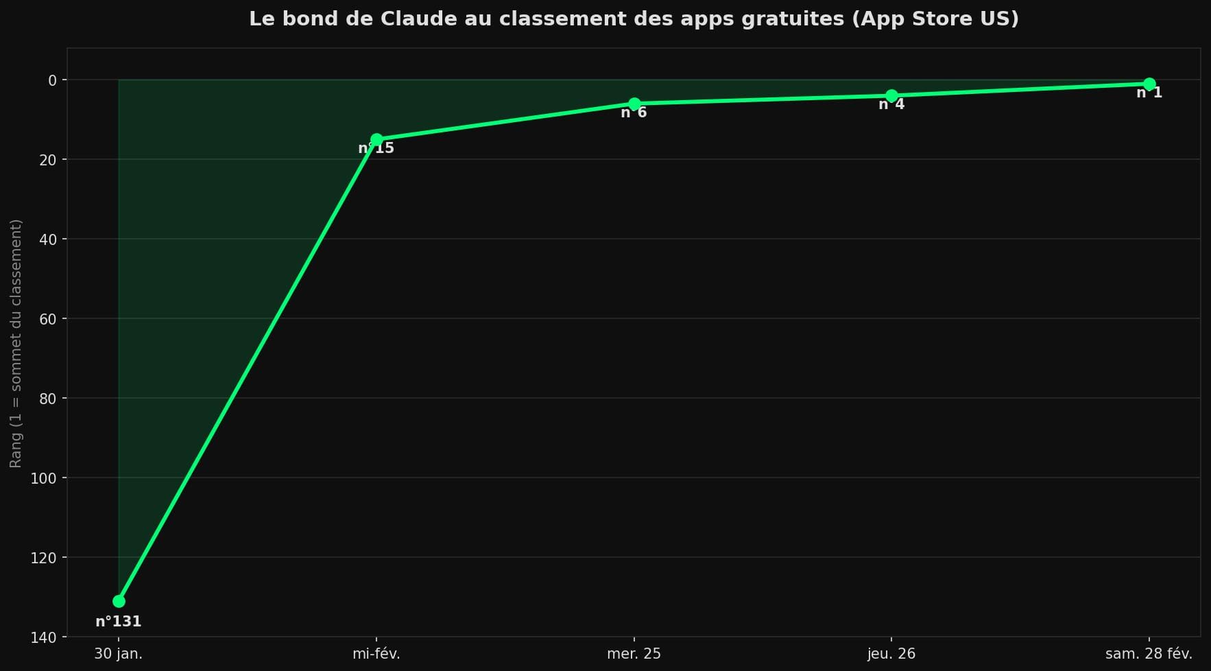 Courbe montrant l'app Claude passant du 131e rang fin janvier au 1er rang des apps gratuites de l'App Store US le 28 février 2026