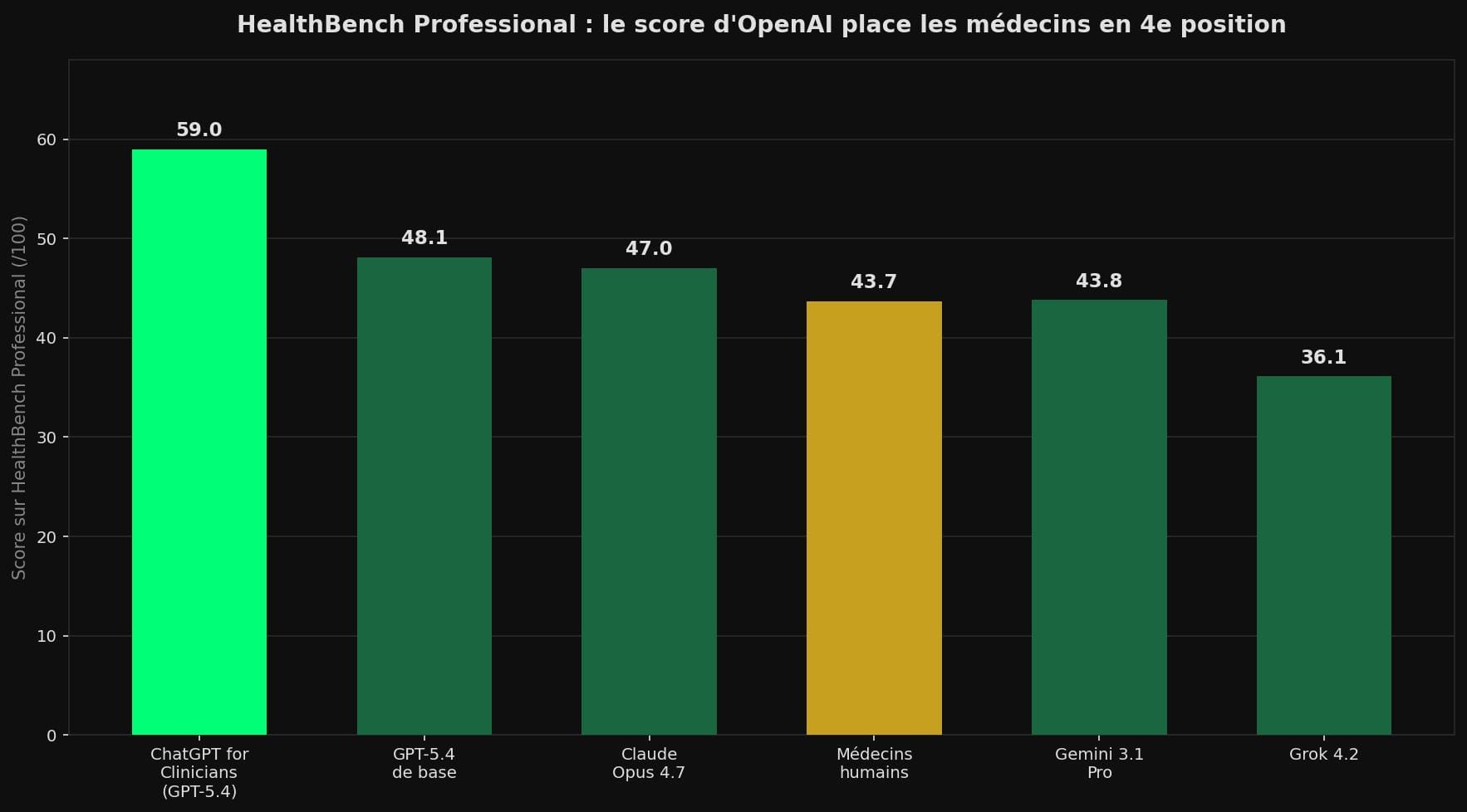 Diagramme à barres comparant les scores sur le benchmark HealthBench Professional : ChatGPT for Clinicians 59,0, GPT-5.4 de base 48,1, Claude Opus 4.7 47,0, médecins humains 43,7, Gemini 3.1 Pro 43,8, Grok 4.2 36,1