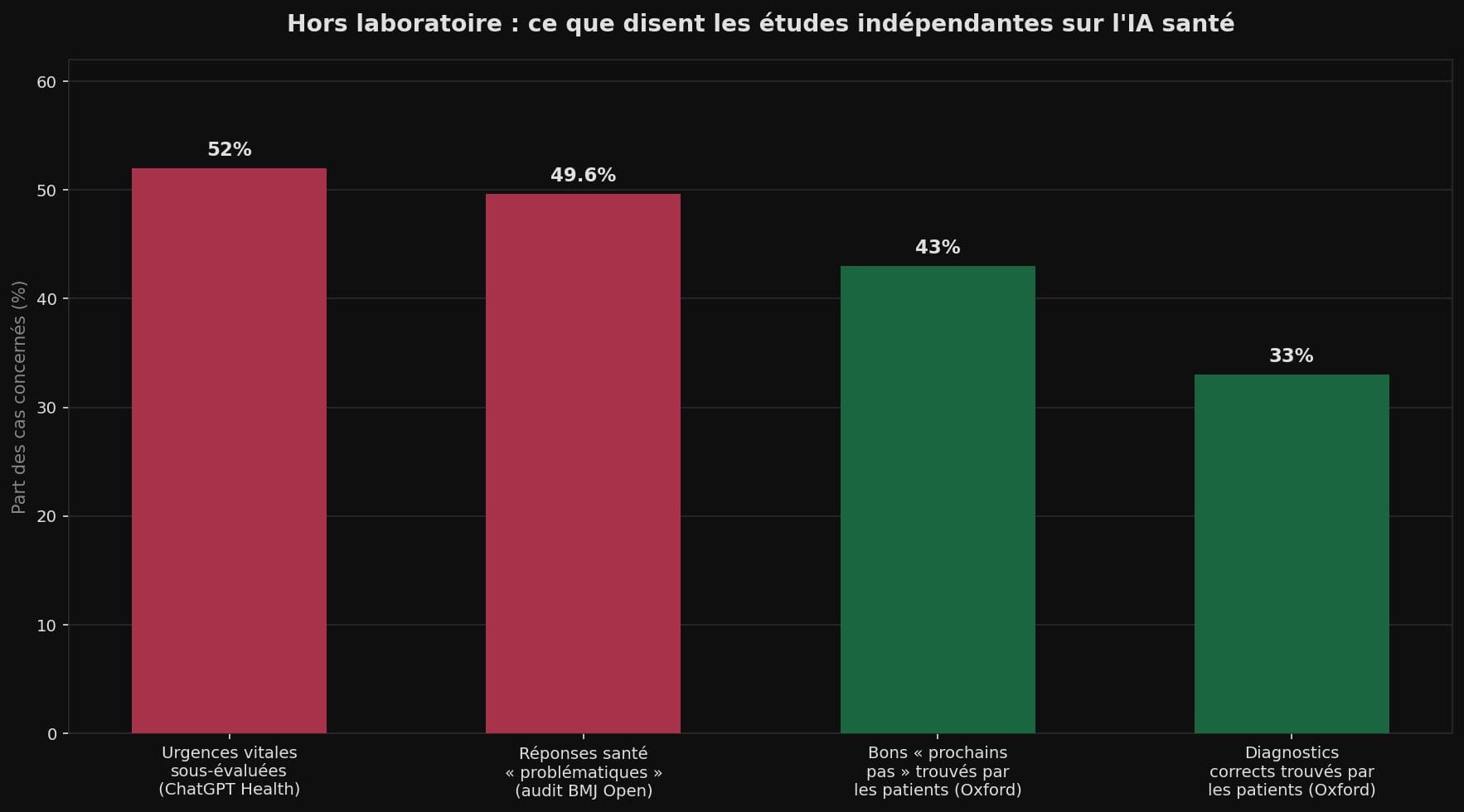 Diagramme à barres : 52% d'urgences vitales sous-évaluées par ChatGPT Health, 49,6% de réponses santé jugées problématiques par un audit BMJ Open, 43% de bons prochains pas et 33% de diagnostics corrects trouvés par les patients dans l'étude d'Oxford