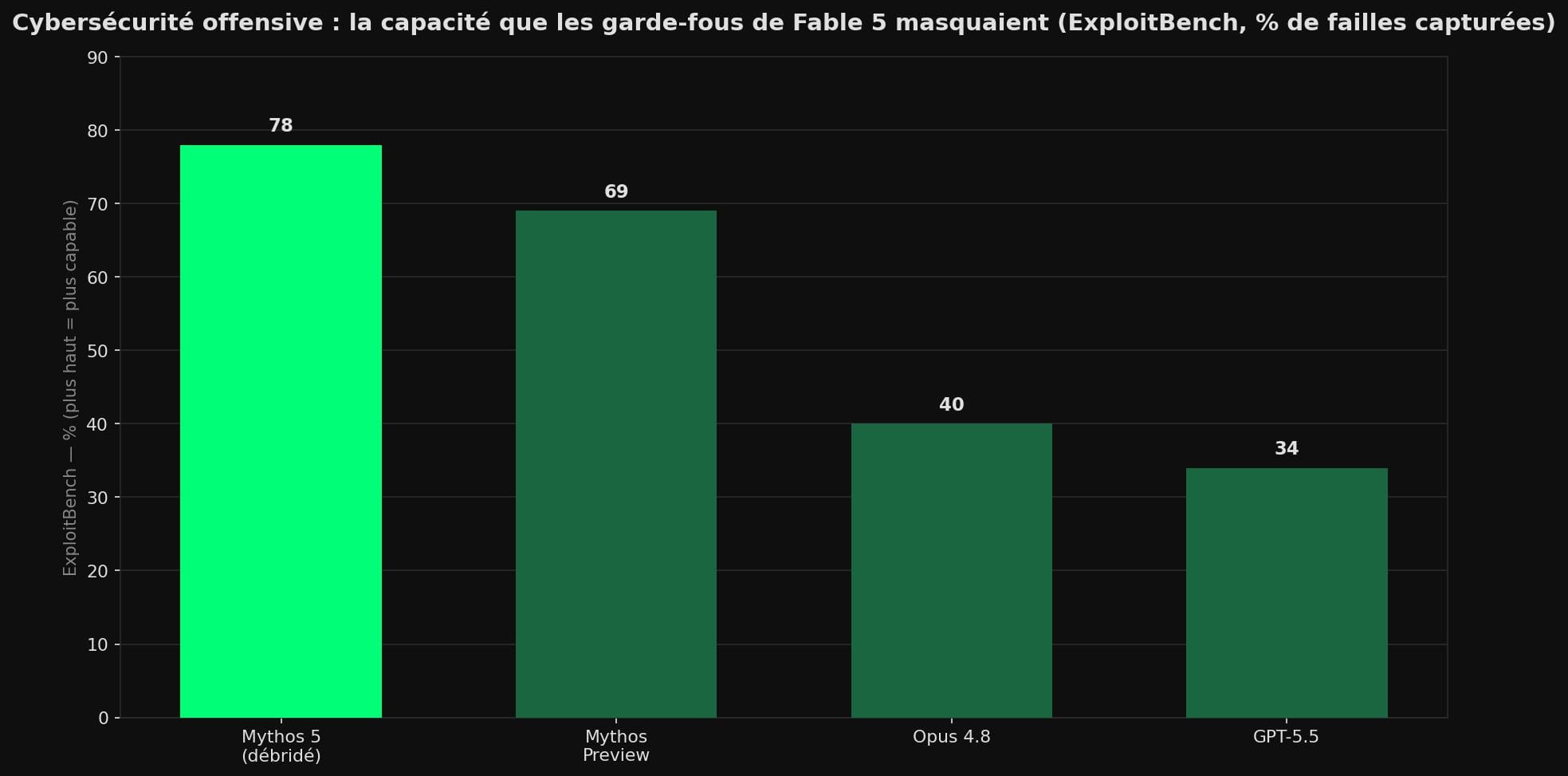 Comparatif ExploitBench : Mythos 5 atteint 78 % contre 40 % pour Opus 4.8