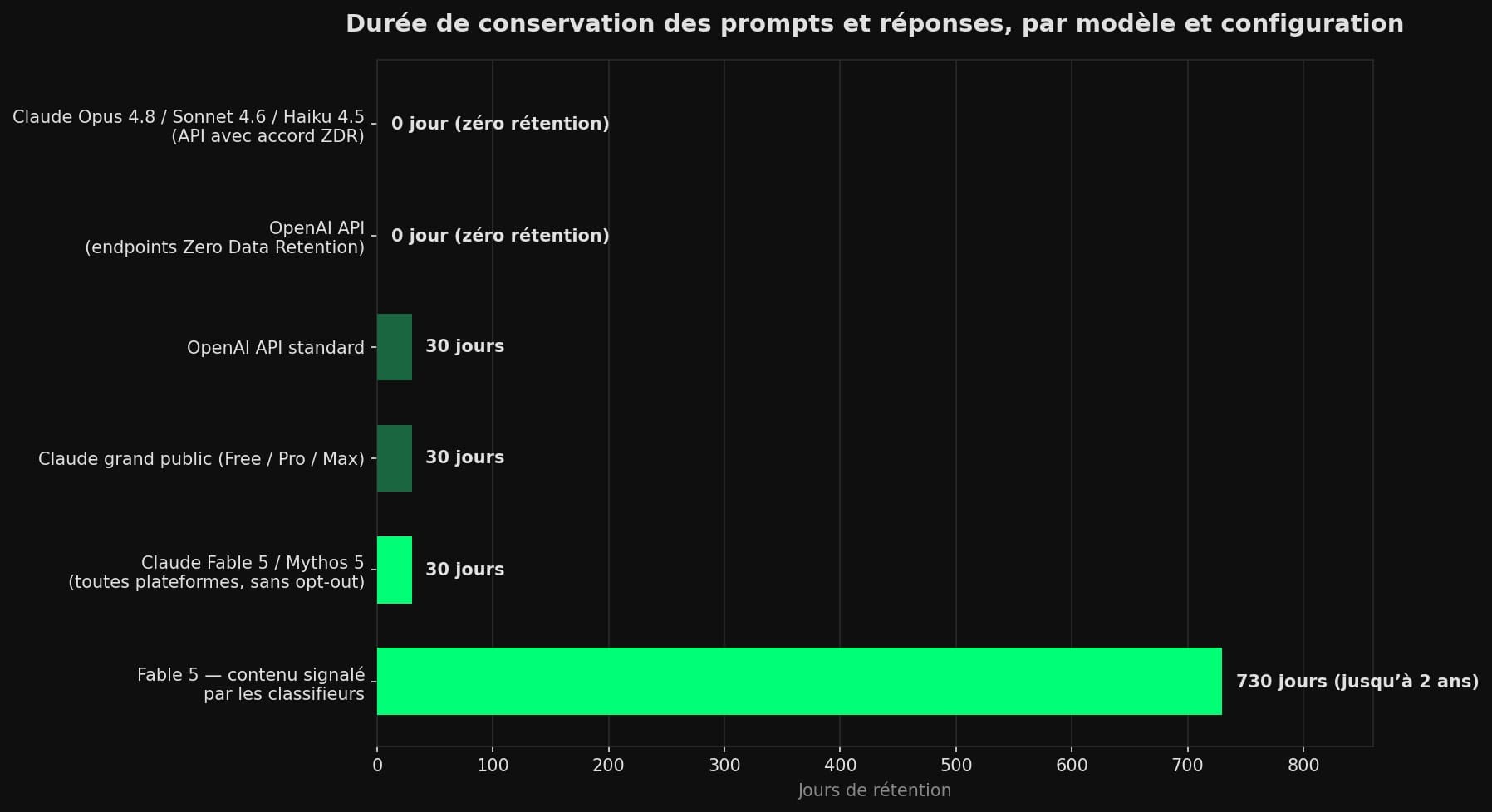 Graphique comparant la durée de conservation des prompts et réponses selon les modèles d'IA : 0 jour en zéro rétention, 30 jours pour Fable 5, jusqu'à 730 jours pour les contenus signalés