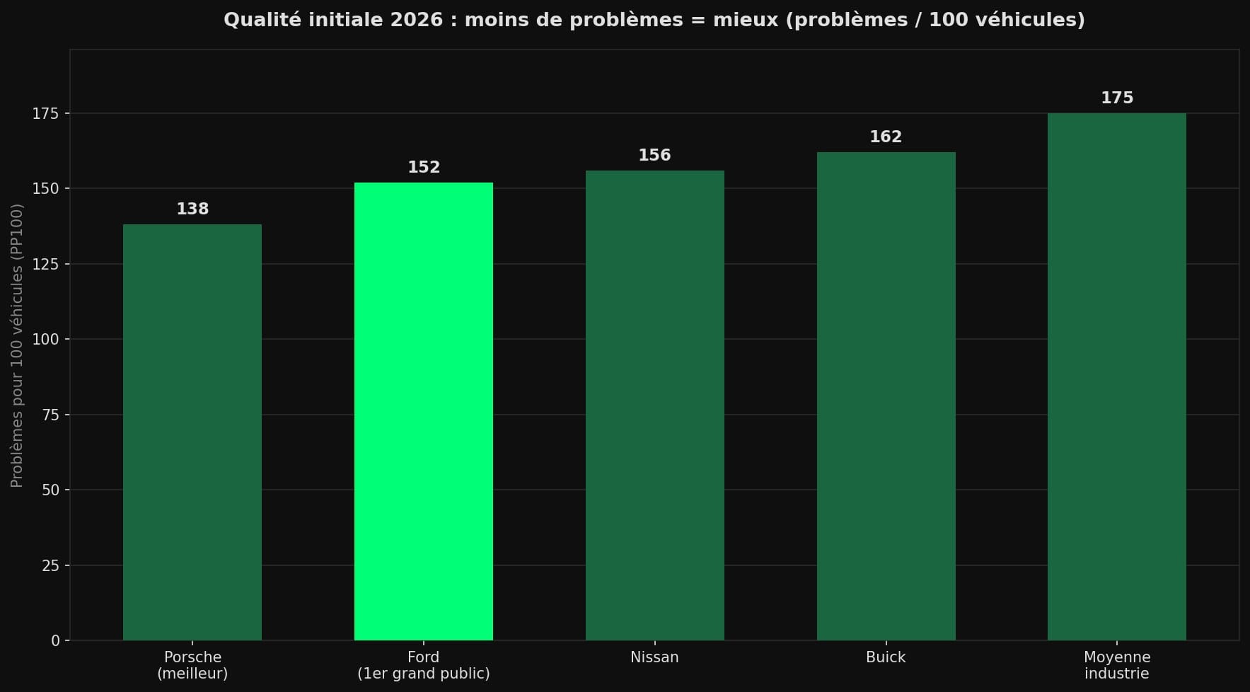 Diagramme en barres comparant les problèmes pour 100 véhicules en 2026 : Porsche 138, Ford 152, Nissan 156, Buick 162, moyenne industrie 175