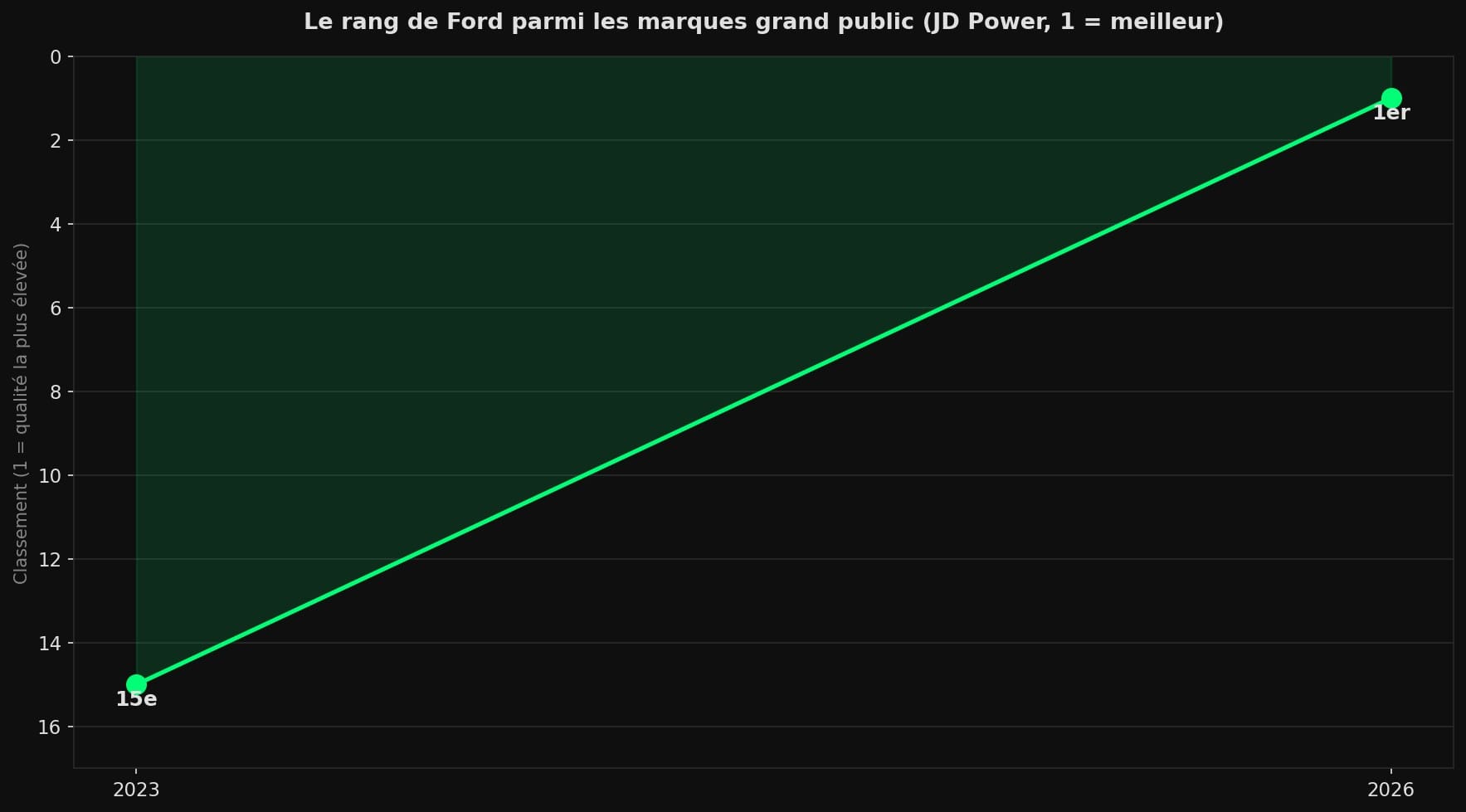 Courbe montrant le rang de Ford parmi les marques grand public au classement JD Power : 15e en 2023, 1er en 2026