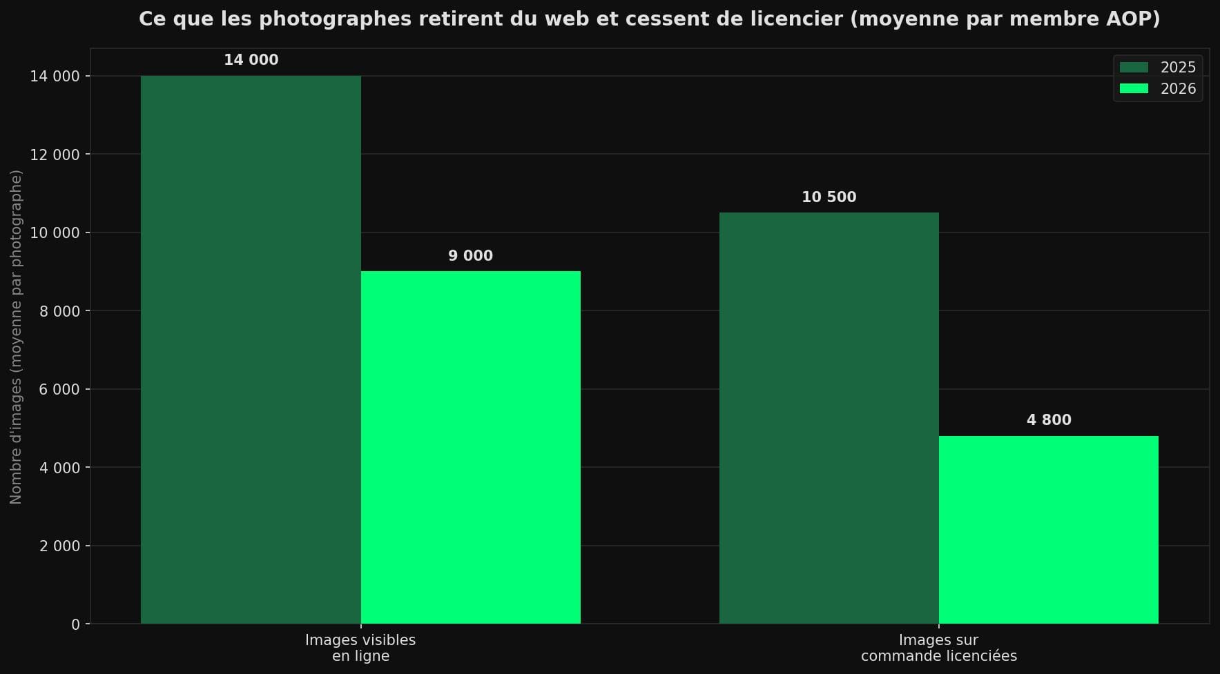 Graphique comparant 2025 et 2026 le nombre moyen d'images que les photographes laissent en ligne et licencient, en forte baisse