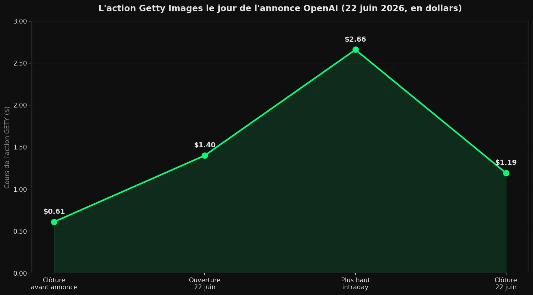 Courbe du cours de l'action Getty Images le 22 juin 2026, de 0,61 $ à un pic de 2,66 $ avant de retomber à 1,19 $