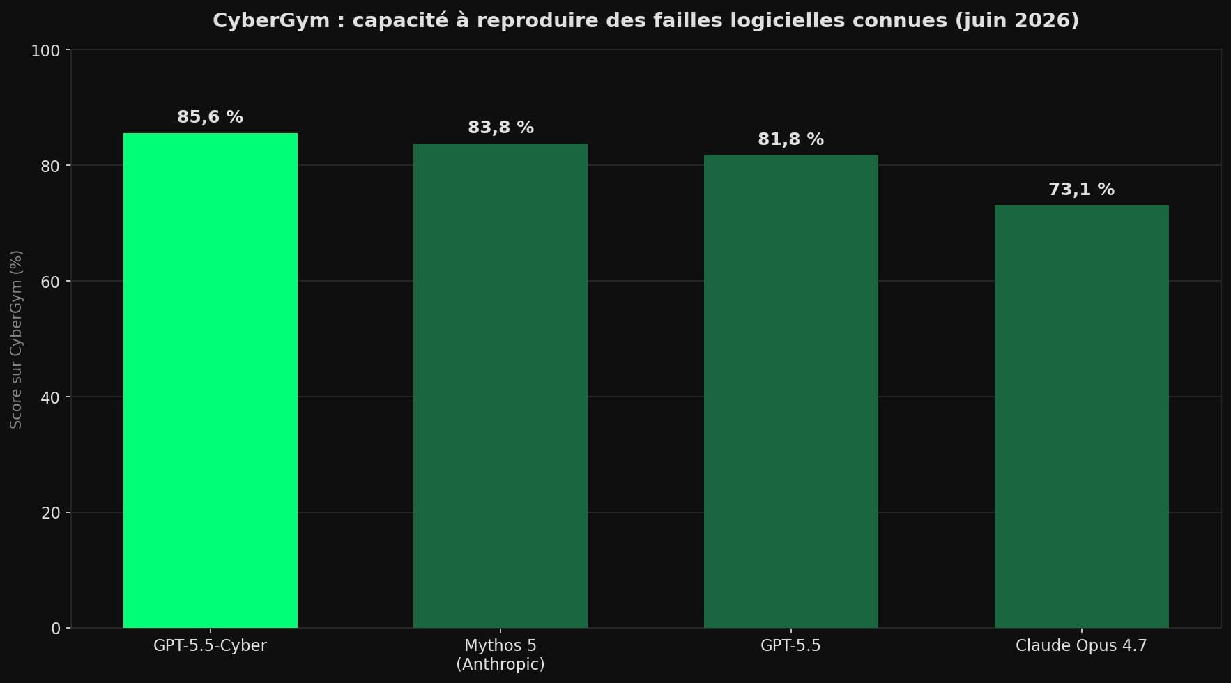 Diagramme en barres comparant les scores sur le benchmark CyberGym : GPT-5.5-Cyber 85,6 %, Mythos 5 83,8 %, GPT-5.5 81,8 %, Claude Opus 4.7 73,1 %