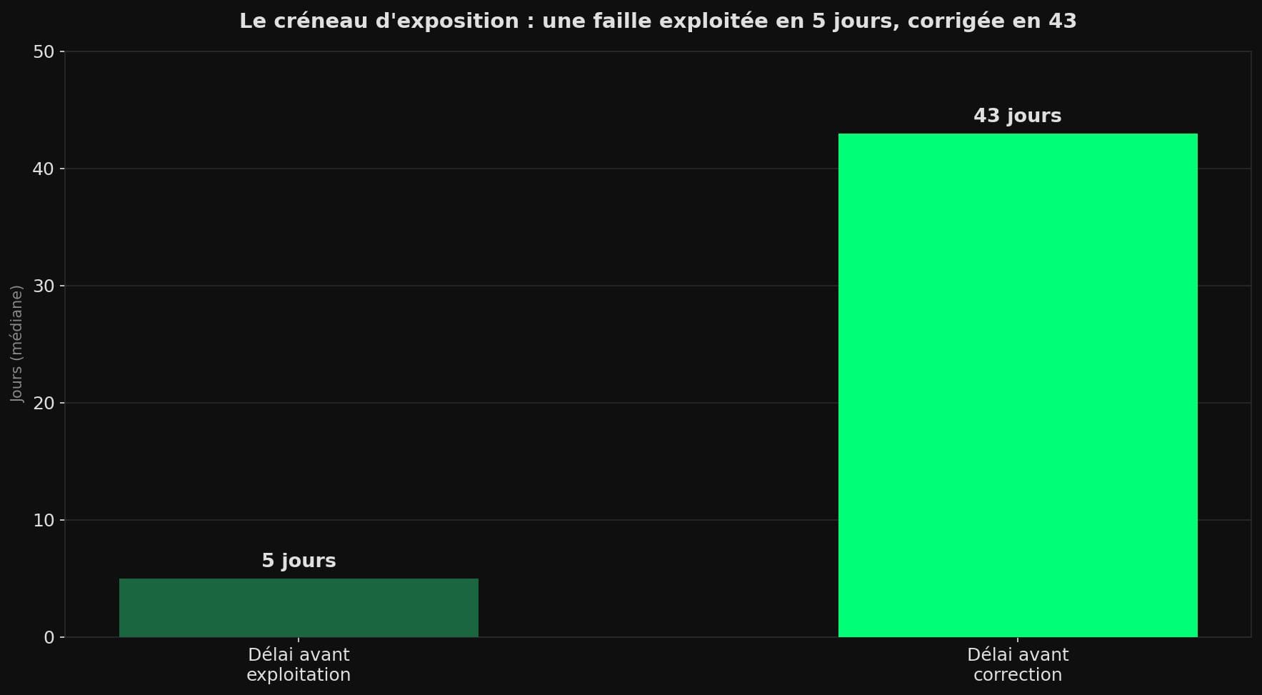 Diagramme en barres opposant le délai médian avant exploitation d'une faille (5 jours) au délai médian pour la corriger (43 jours)
