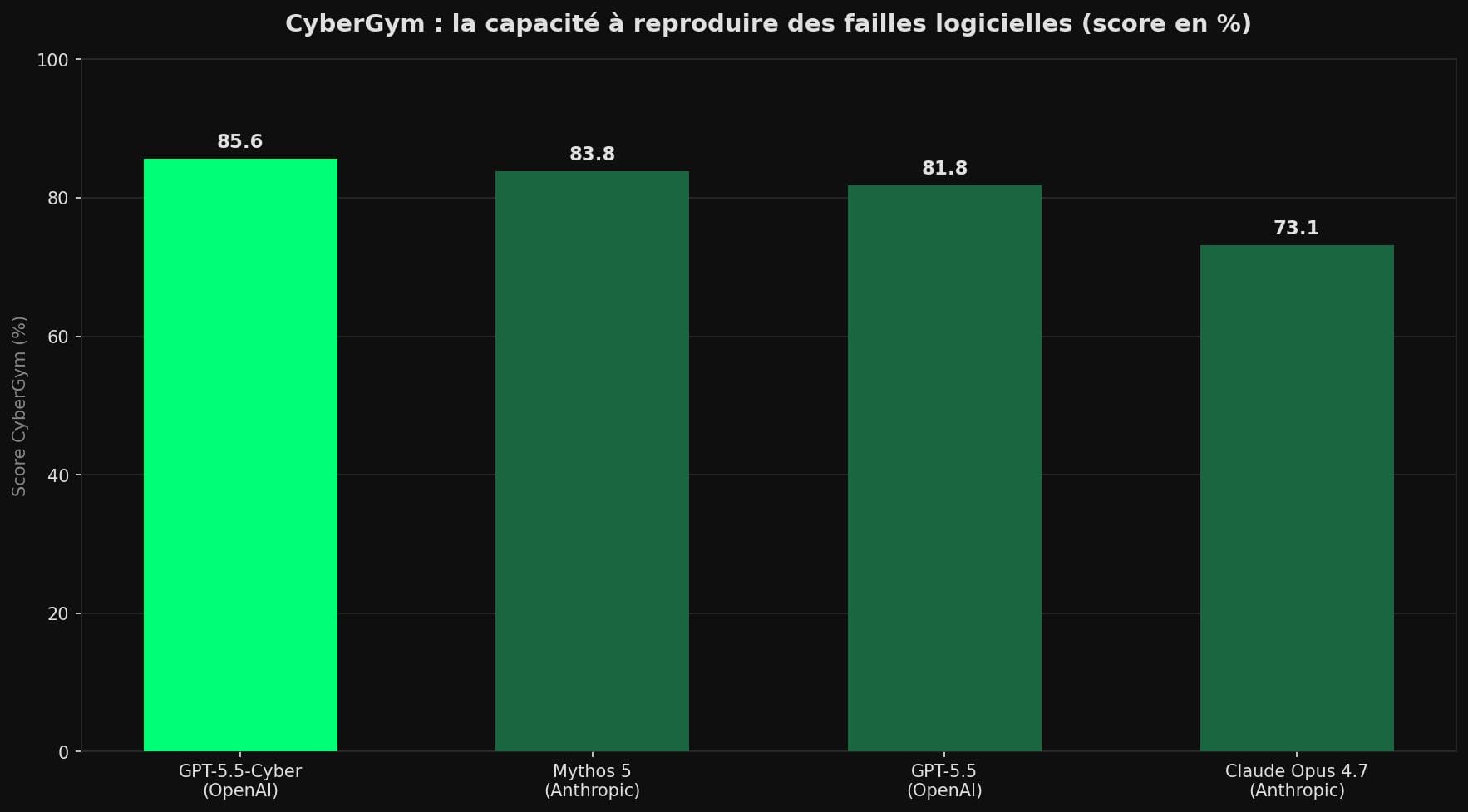 Diagramme en barres comparant les scores CyberGym : GPT-5.5-Cyber 85,6 %, Mythos 5 83,8 %, GPT-5.5 81,8 %, Claude Opus 4.7 73,1 %