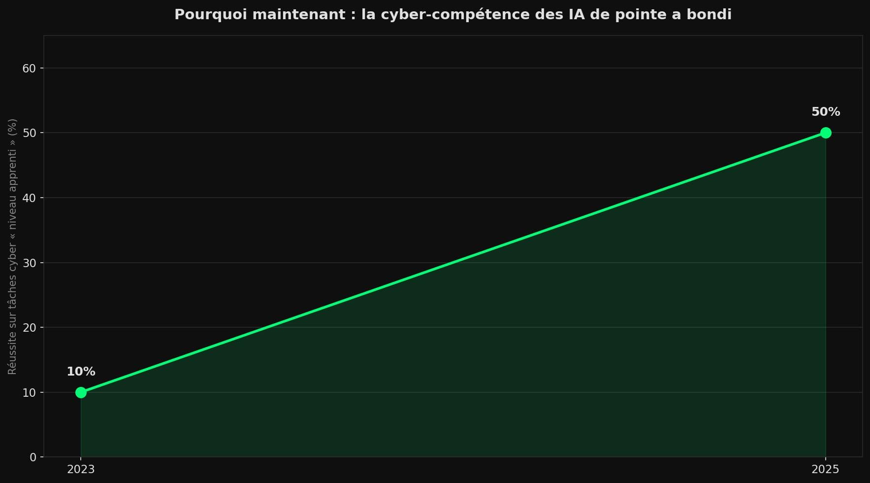 Courbe montrant la réussite des modèles de pointe sur des tâches de cybersécurité niveau apprenti, passant de moins de 10 % en 2023 à environ 50 % en 2025