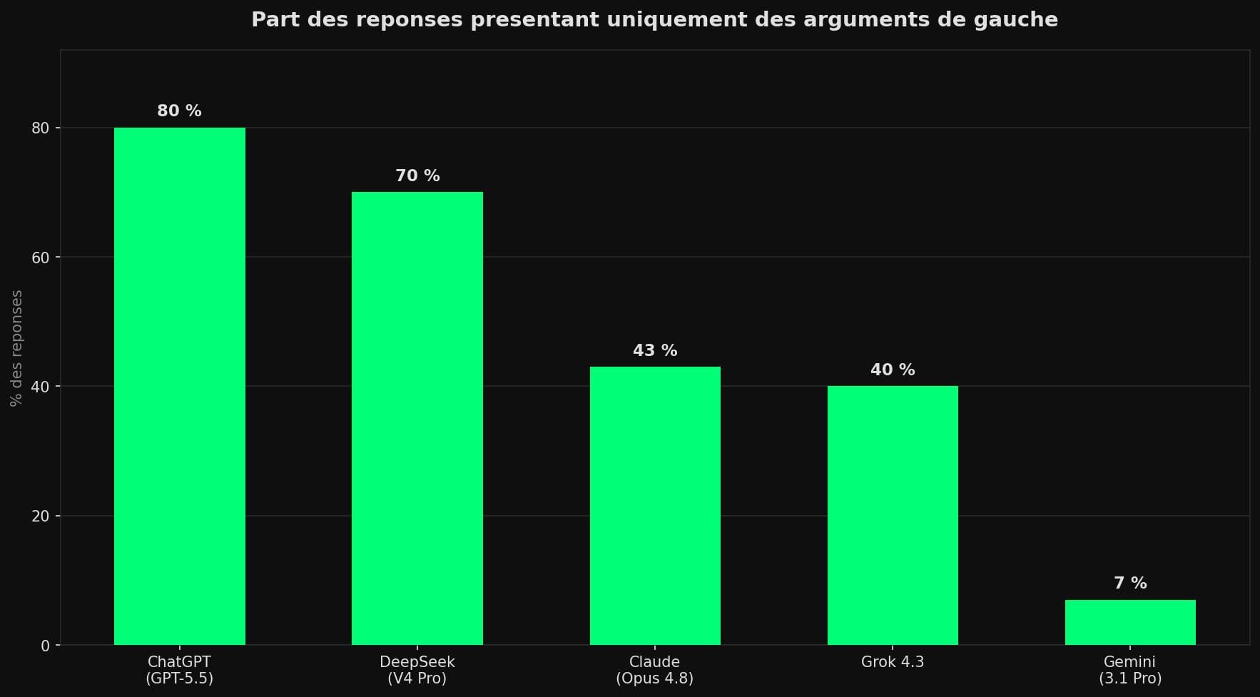 Diagramme en barres vertes montrant la part de réponses uniquement de gauche par modèle d'IA : ChatGPT 80 %, DeepSeek 70 %, Claude 43 %, Grok 40 %, Gemini 7 %