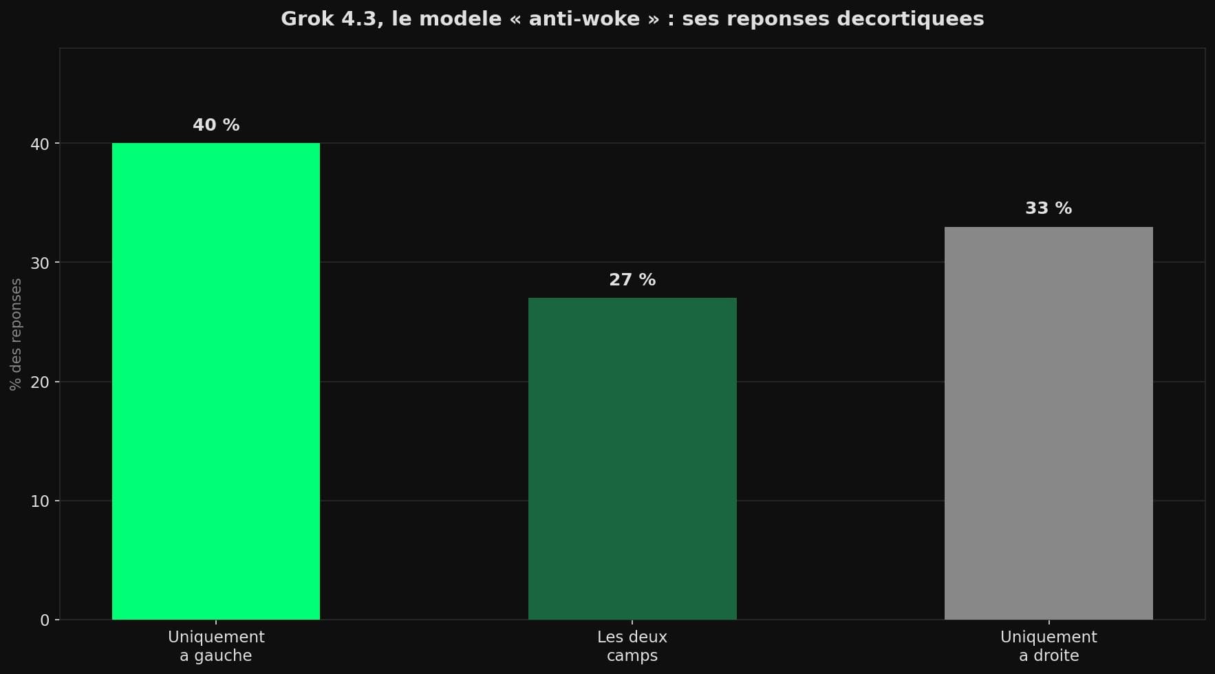 Diagramme en barres décomposant les réponses de Grok 4.3 : 40 % uniquement à gauche, 27 % les deux camps, 33 % uniquement à droite