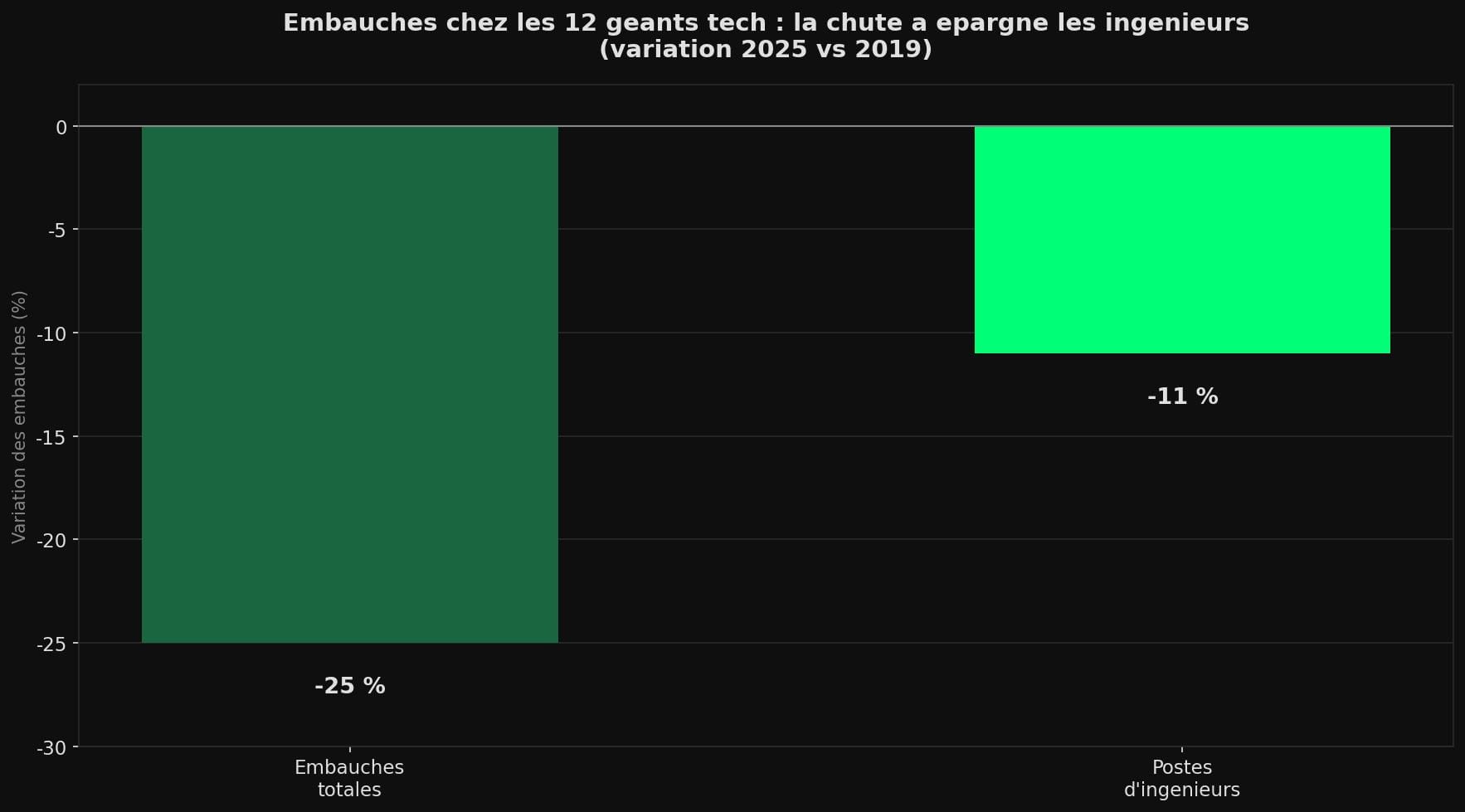 Graphique en barres comparant la chute des embauches totales (-25%) et celle des postes d'ingénieurs (-11%) chez les 12 géants tech entre 2019 et 2025