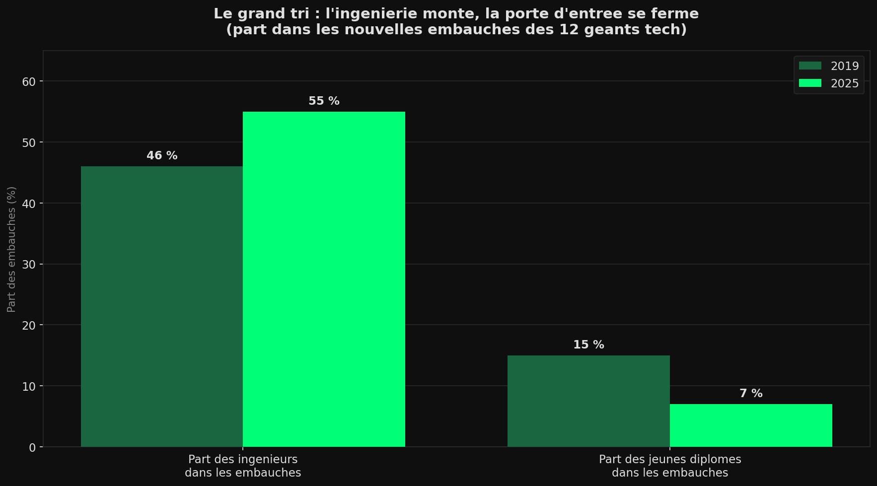 Graphique en barres groupées montrant la part des ingénieurs dans les embauches (46% en 2019, 55% en 2025) et la part des jeunes diplômés (15% en 2019, 7% en 2025)
