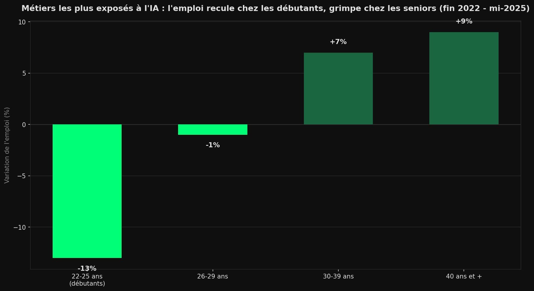 Diagramme en barres montrant la variation d'emploi dans les métiers les plus exposés à l'IA par tranche d'âge entre fin 2022 et mi-2025 : -13% pour les 22-25 ans, -1% pour les 26-29 ans, +7% pour les 30-39 ans, +9% pour les 40 ans et plus.