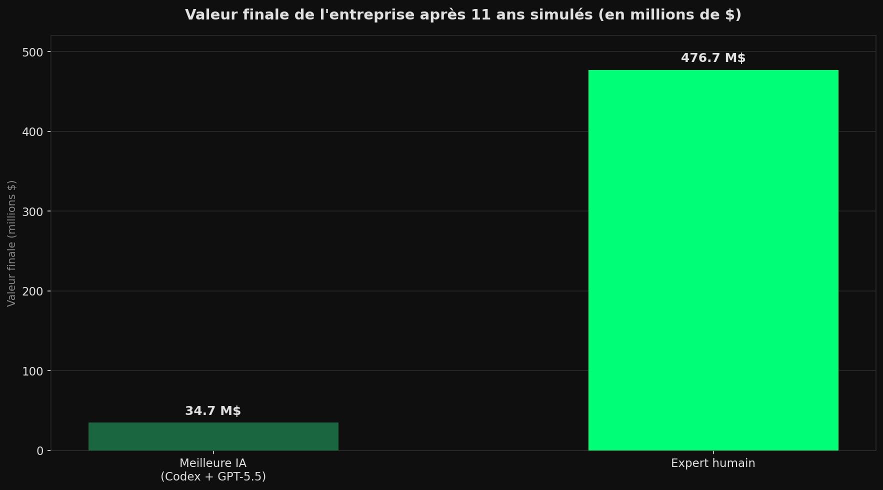 Courbe descendante montrant la part d'IA encore solvables : 100 % à la première crise, environ 50 % à la deuxième, moins de 18 % à la troisième