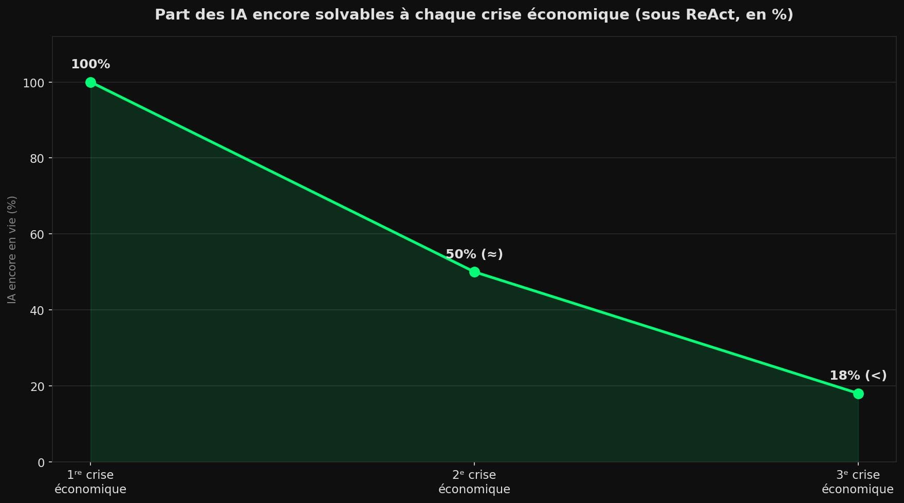 Graphique en barres comparant la valeur finale de l'entreprise : 34,7 millions de dollars pour la meilleure IA contre 476,7 millions pour l'expert humain