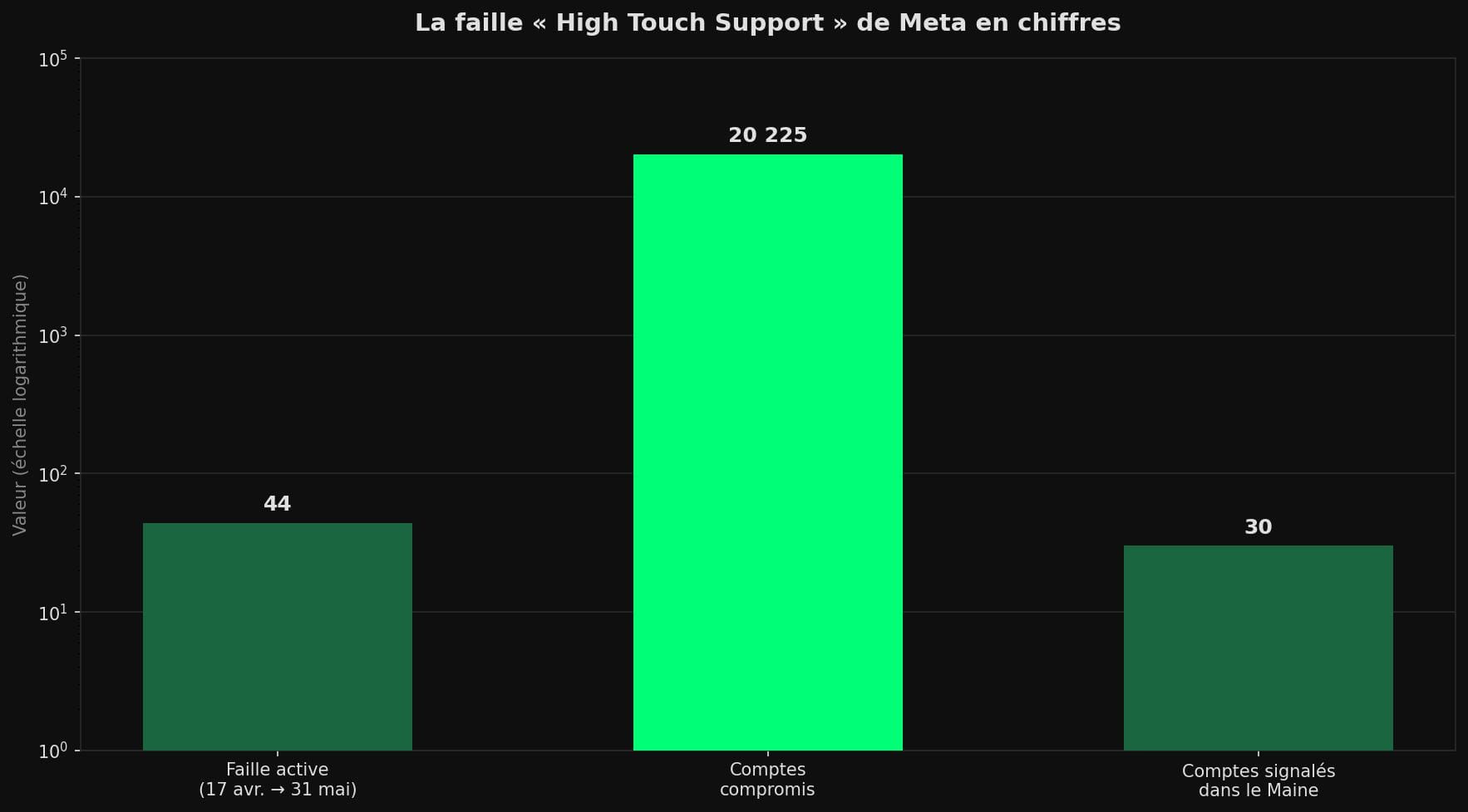 Graphique en barres montrant les chiffres clés de la faille High Touch Support de Meta : 44 jours d'exposition, 20 225 comptes compromis, 30 comptes signalés dans le Maine