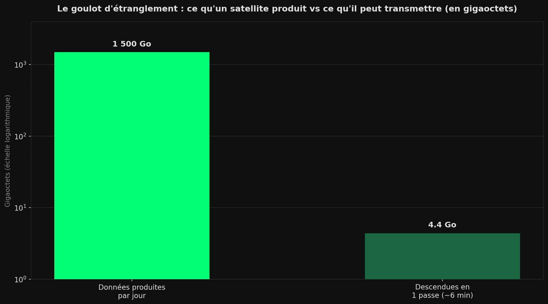 Diagramme en barres comparant 1500 gigaoctets produits par jour à seulement 4,4 gigaoctets descendus en une passe de six minutes