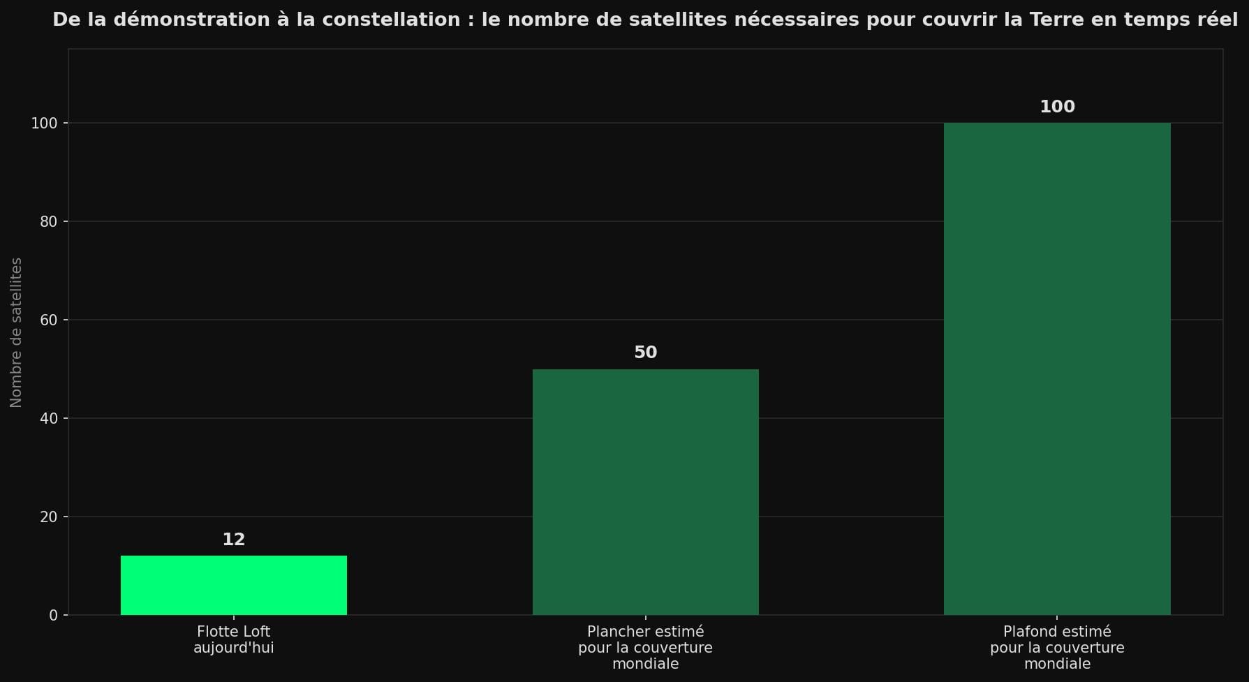 Diagramme en barres montrant 12 satellites aujourd'hui contre 50 à 100 nécessaires pour une couverture mondiale en temps réel