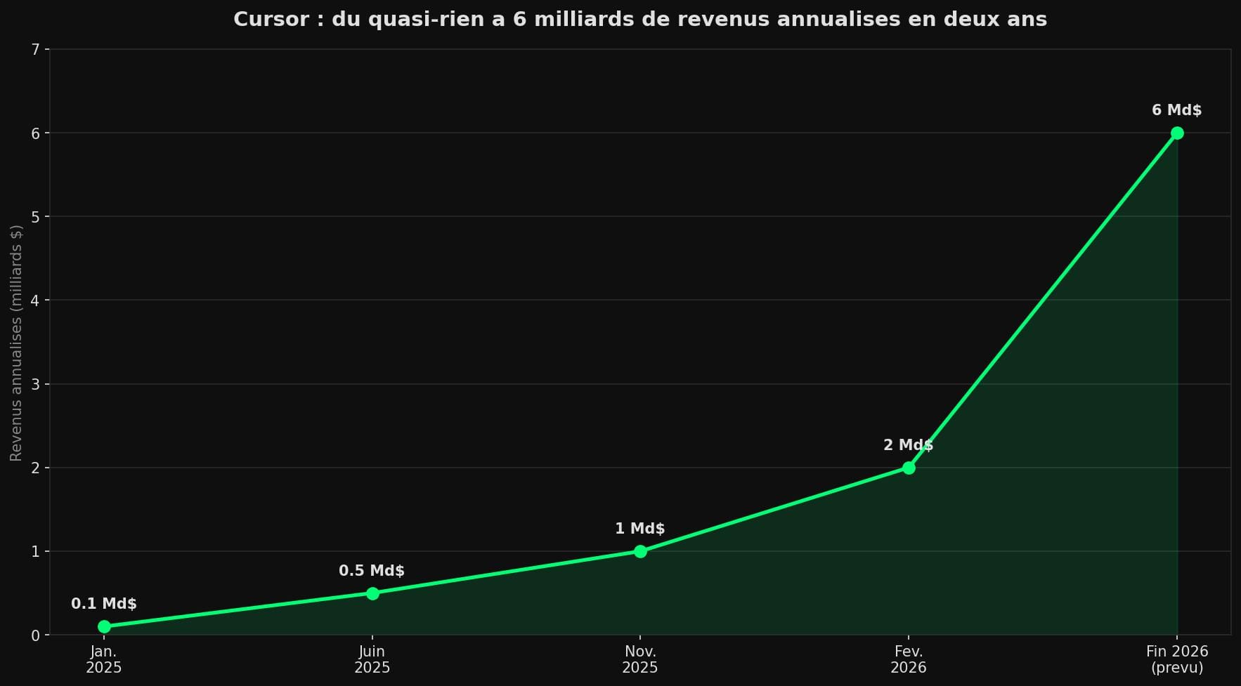Courbe des revenus annualisés de Cursor : 0,1 Md$ en janvier 2025 jusqu'à 6 Md$ prévus fin 2026