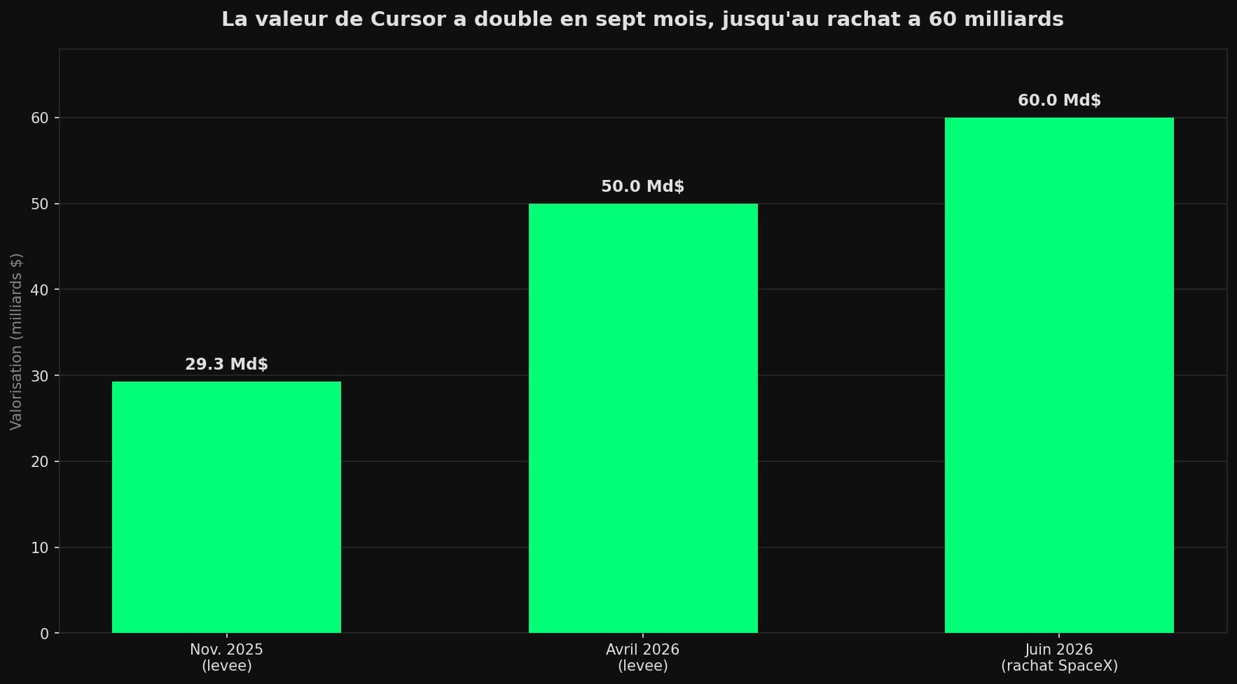 Barres de la valorisation de Cursor : 29,3 Md$ en novembre 2025, 50 Md$ en avril 2026, 60 Md$ au rachat