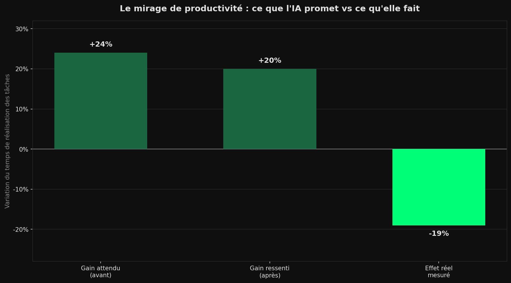 Histogramme comparant le gain de productivité attendu (+24 %), ressenti (+20 %) et l'effet réel mesuré (-19 %) chez des développeurs expérimentés utilisant l'IA.