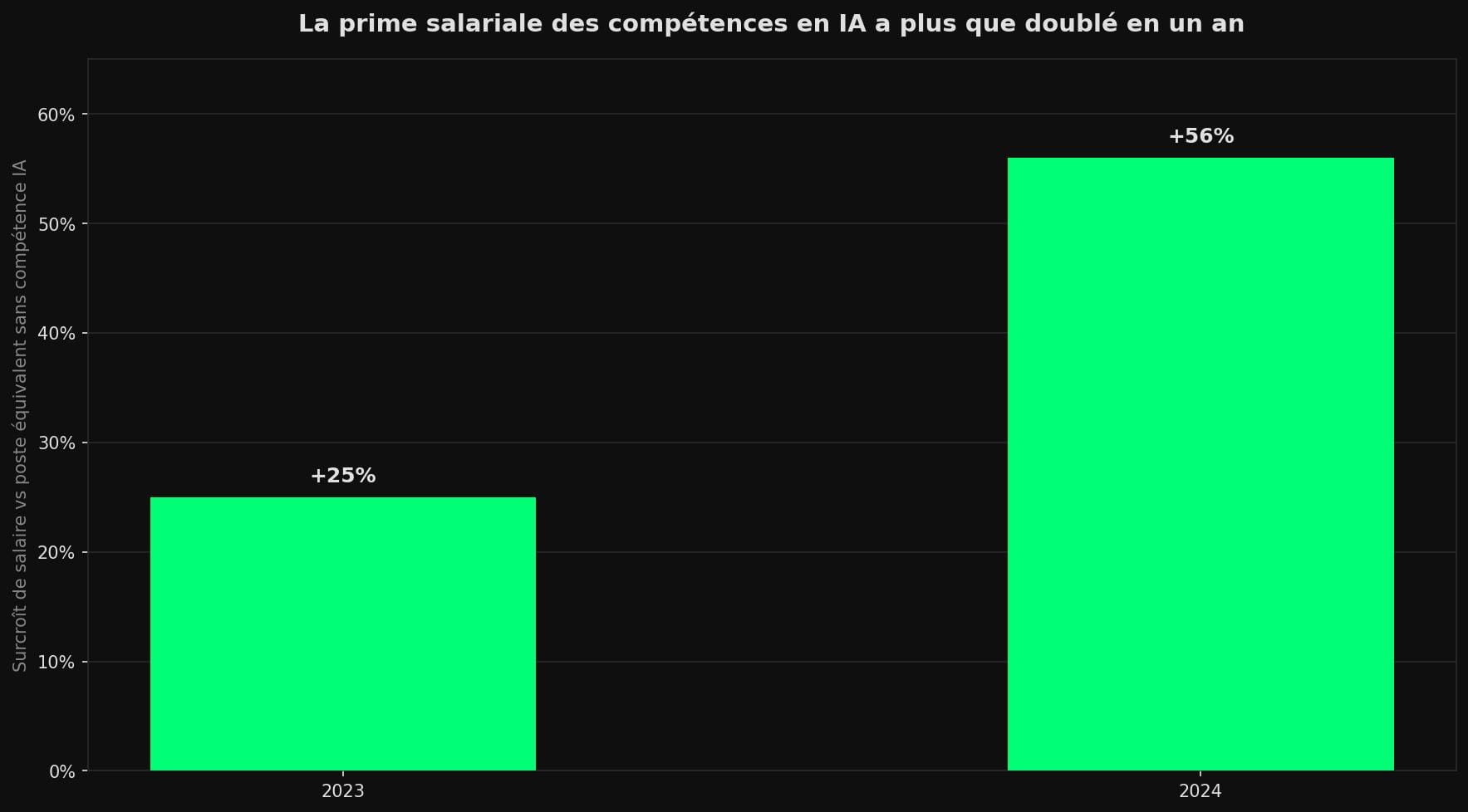 Histogramme de l'usage de l'IA au travail aux États-Unis : usage occasionnel passant de 21 % en 2023 à 45 % au 3e trimestre 2025, usage fréquent de 11 % à 23 %.