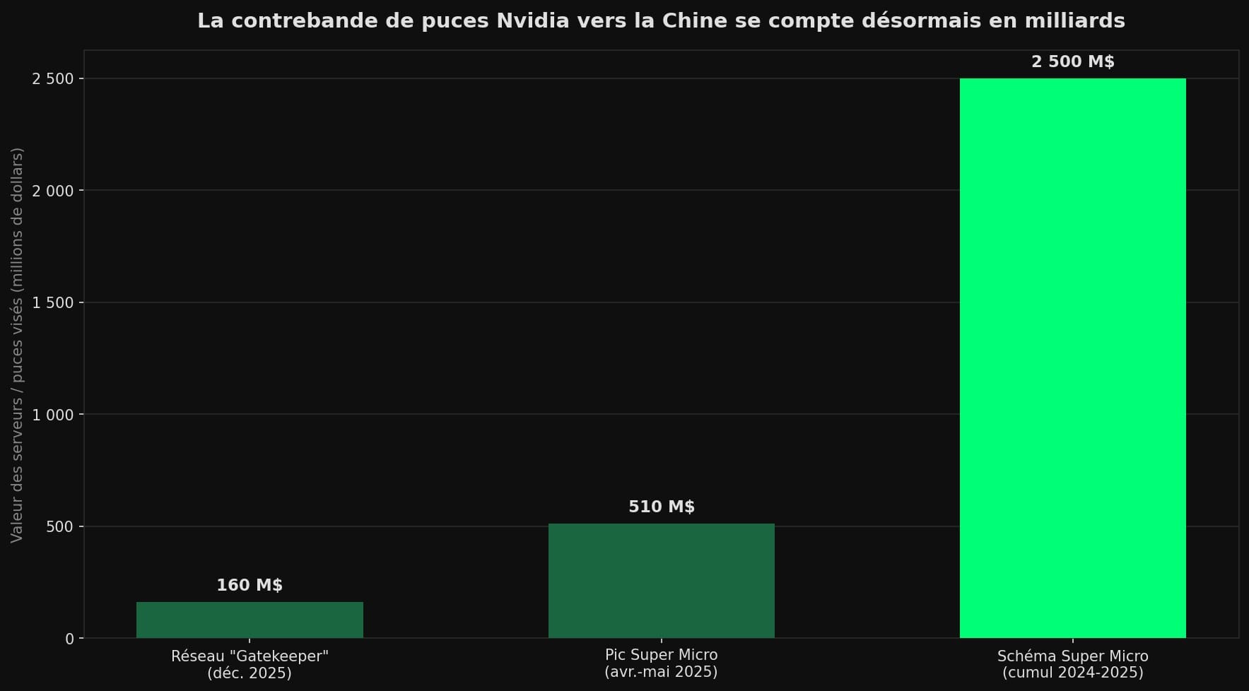 Courbe du cours de l'action Super Micro montrant la chute lors de l'inculpation de mars 2026 puis le repli lors des perquisitions de Taïwan en juin 2026