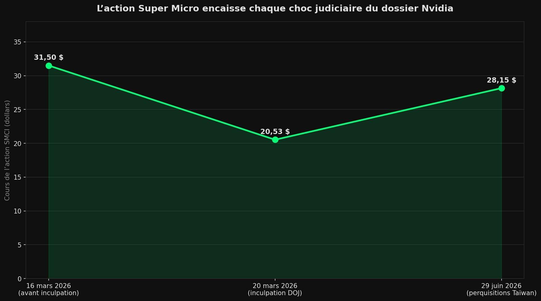 Diagramme à barres comparant la valeur des serveurs et puces Nvidia visés par trois affaires de contrebande vers la Chine, de 160 millions à 2,5 milliards de dollars