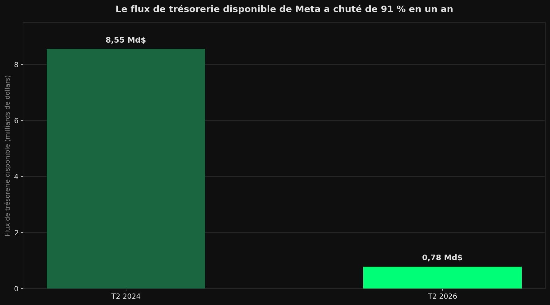 Diagramme en barres comparant le flux de trésorerie disponible de Meta au deuxième trimestre : 8,55 milliards de dollars en 2024 contre 0,784 milliard en 2026.