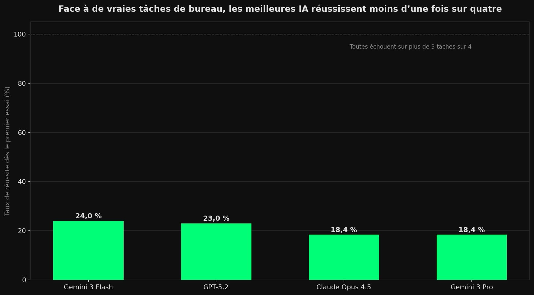 Diagramme en barres du taux de réussite dès le premier essai des principaux modèles d'IA sur le test APEX-Agents : Gemini 3 Flash 24 %, GPT-5.2 23 %, Claude Opus 4.5 et Gemini 3 Pro 18,4 %.