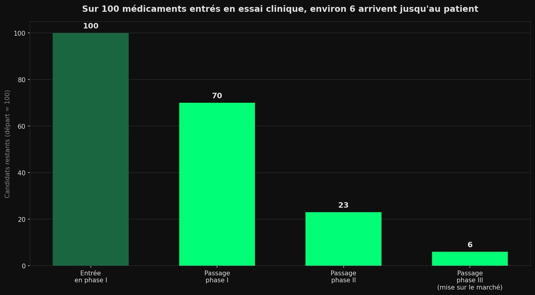 Diagramme en barres montrant la chute du nombre de candidats-médicaments à travers les phases d'essai clinique : de 100 à l'entrée en phase I à environ 6 arrivant sur le marché.