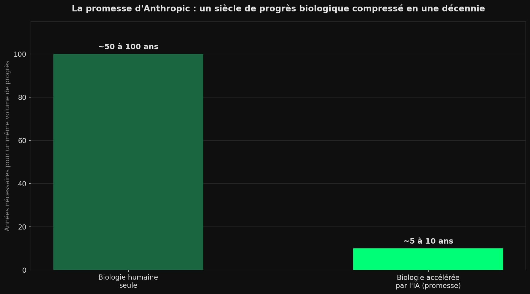 Diagramme comparant le temps nécessaire pour un même volume de progrès biologique : 50 à 100 ans pour la biologie humaine seule, contre 5 à 10 ans avec l'intelligence artificielle selon Anthropic.