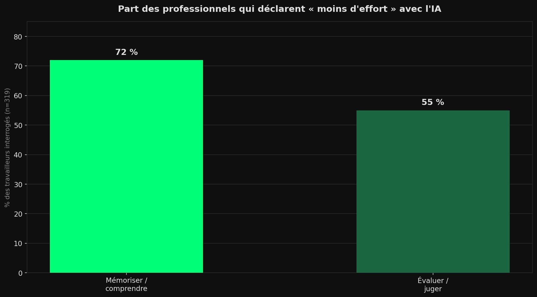 Diagramme en barres montrant que 72 % des travailleurs déclarent moins d'effort pour mémoriser et comprendre avec l'IA, contre 55 % pour évaluer et juger