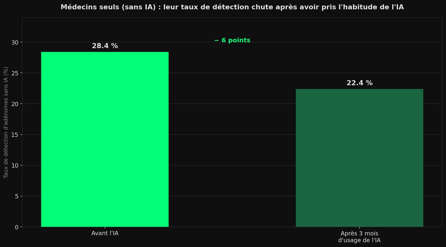 Diagramme en barres montrant le taux de détection d'adénomes sans IA passant de 28,4 % avant l'IA à 22,4 % après trois mois d'usage de l'IA