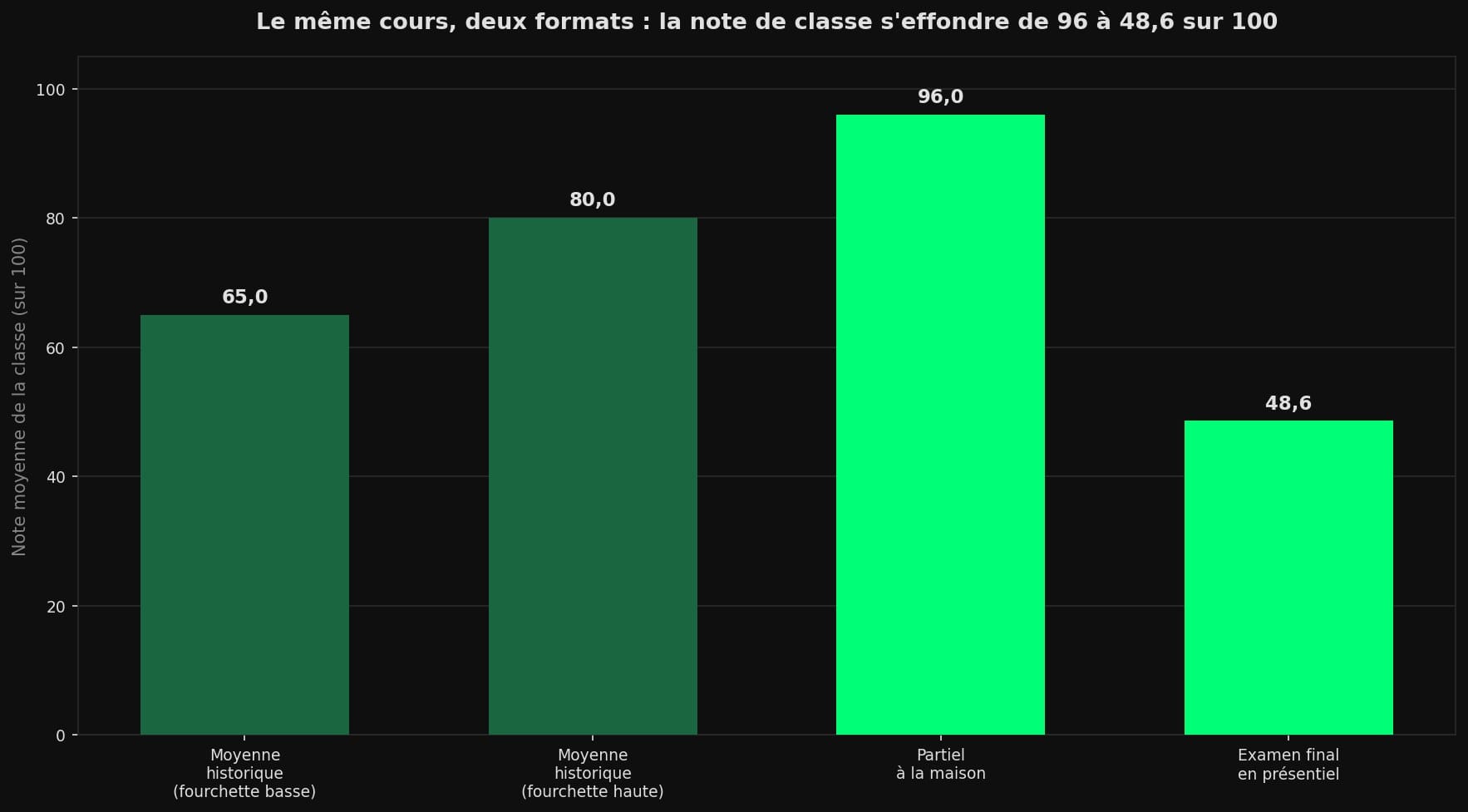 Diagramme en barres comparant les notes moyennes du cours de Roberto Serrano : fourchette historique de 65 à 80, partiel à la maison à 96, examen final en présentiel à 48,6 sur 100.