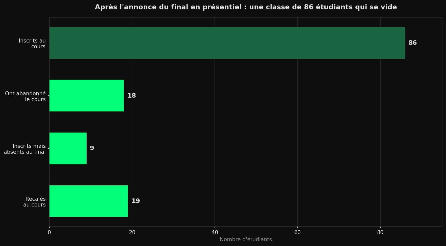 Diagramme en barres horizontales : sur 86 étudiants inscrits au cours de Roberto Serrano, 18 ont abandonné après l'annonce du final en présentiel, 9 sont restés inscrits sans passer l'examen, et 19 ont finalement échoué au cours.