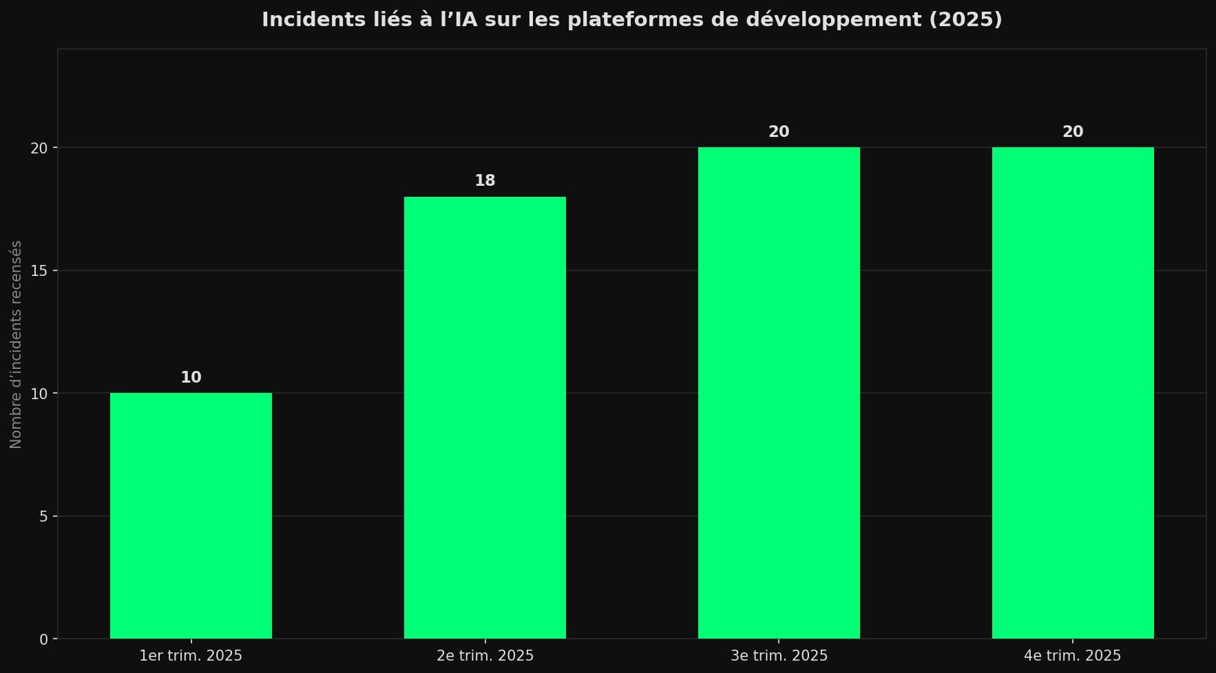 Diagramme en barres vertes montrant le nombre d'incidents liés à l'IA sur les plateformes de développement en 2025, trimestre par trimestre : 10 au premier trimestre, 18 au deuxième, 20 au troisième et 20 au quatrième.