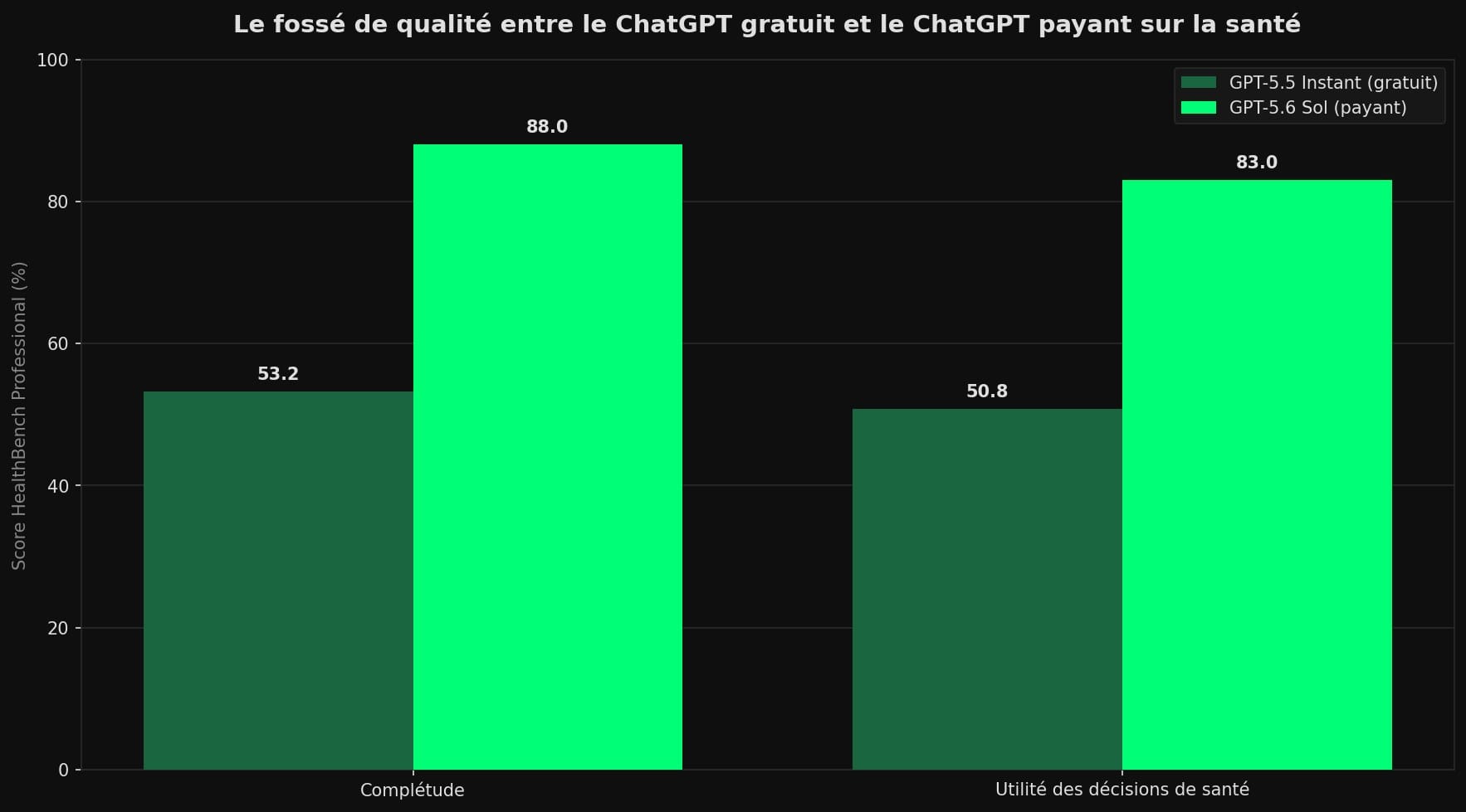 Graphique à barres comparant les scores HealthBench Professional du modèle gratuit GPT-5.5 Instant et du modèle payant GPT-5.6 Sol sur la complétude et l'utilité des décisions de santé.