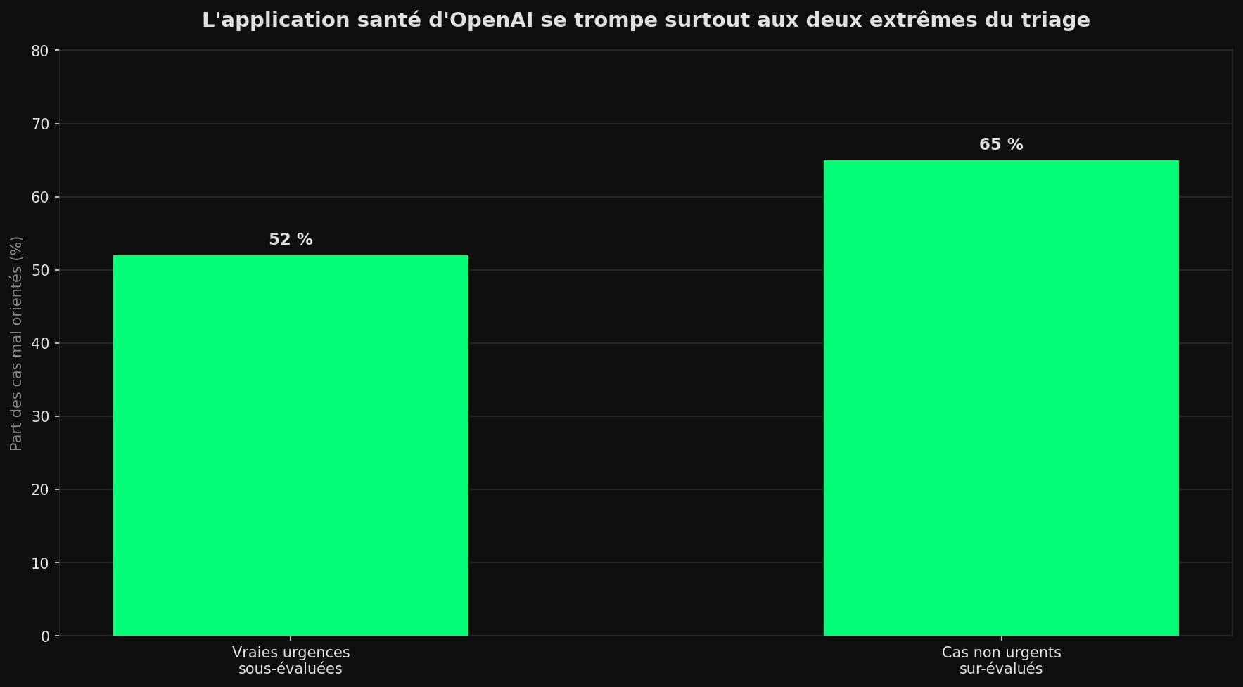 Graphique à barres montrant que ChatGPT Health a sous-évalué 52 % des vraies urgences médicales et sur-évalué 65 % des cas non urgents lors de l'évaluation indépendante du Mount Sinai.